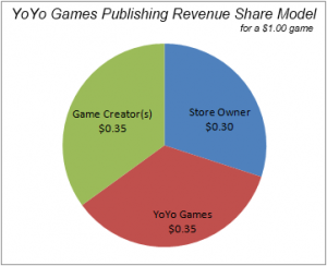 YoYo Games Publishing revenue share for portable devices