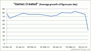 Graph of Games Created at YoYoGames.com