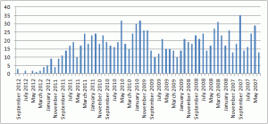 Posts per month at Game Maker Blog